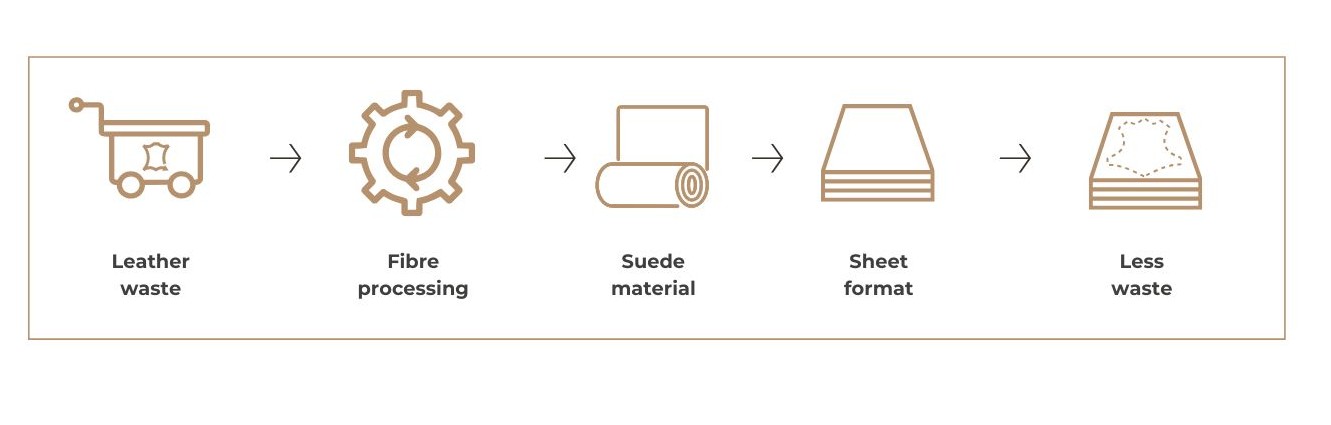 Suede lifecycle